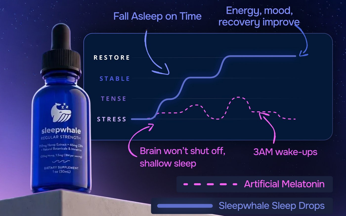 Sleep whale sleep drop bottle with diagram on a dark background