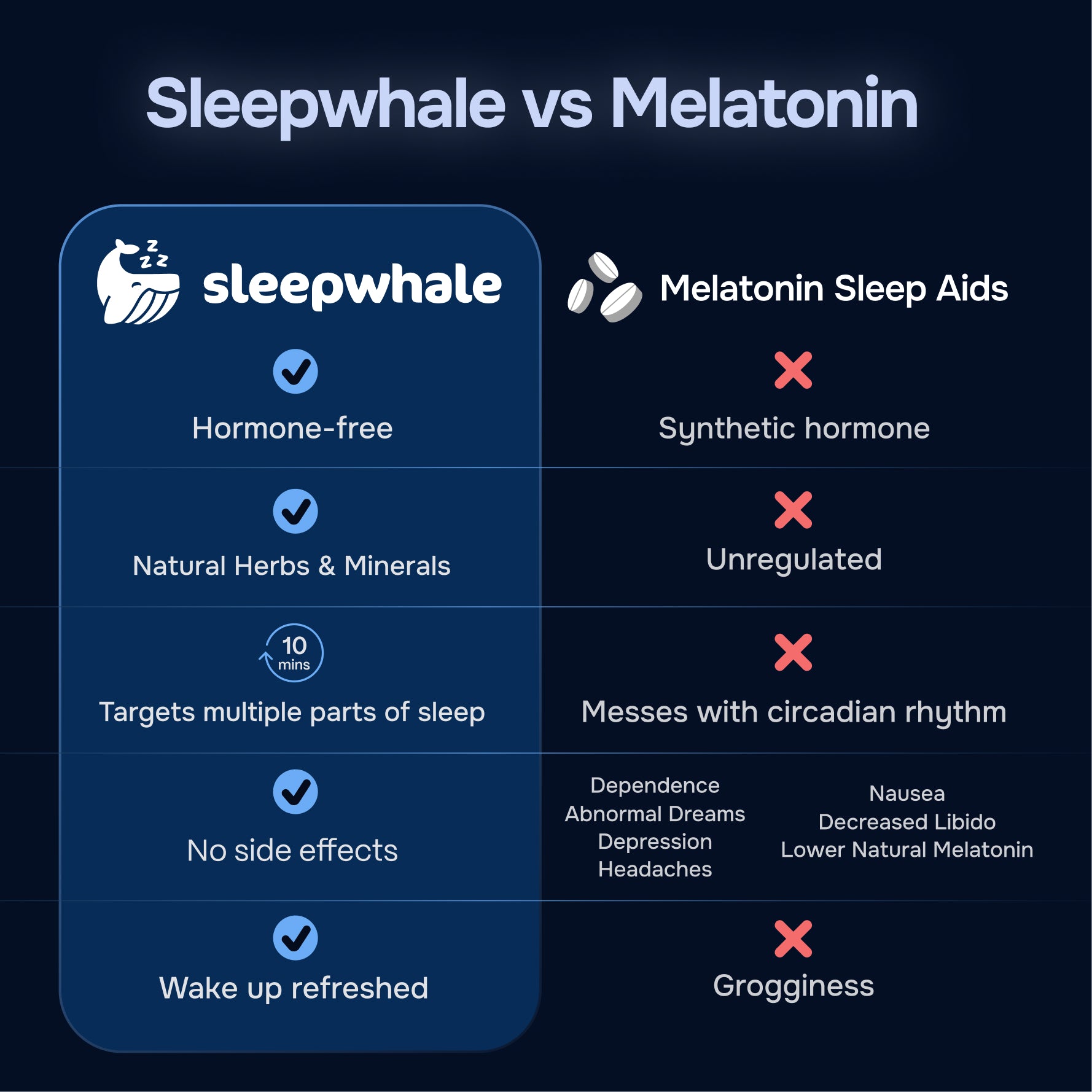 Comparison chart between Sleepwhale and Melatonin sleep aids on a dark background
