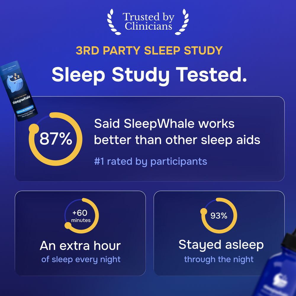 A blue promotional infographic for SleepWhale sleep study, featuring text claims such as '3rd Party Sleep Study,' 'Sleep Study Tested,' '87% said SleepWhale works better than other sleep aids,' and results like '+60 minutes of sleep every night' and 'Stayed asleep through the night.' A small product package is visible on the left, but the image is primarily a marketing graphic rather than a clean product shot.