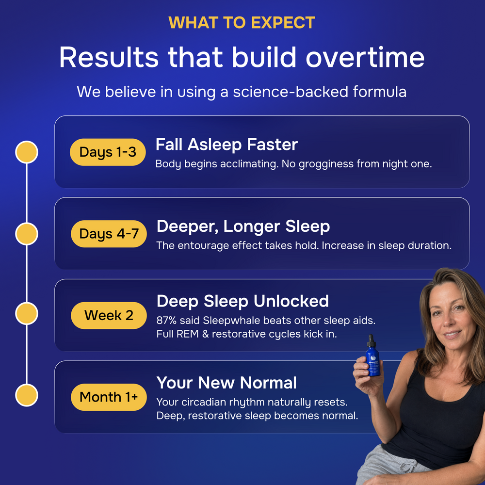 An informational graphic with the headline 'Results that build overtime' on a dark blue background, showing a timeline of sleep benefits from Days 1-3 through Month 1+. A woman appears in the lower right corner holding a small blue bottle.